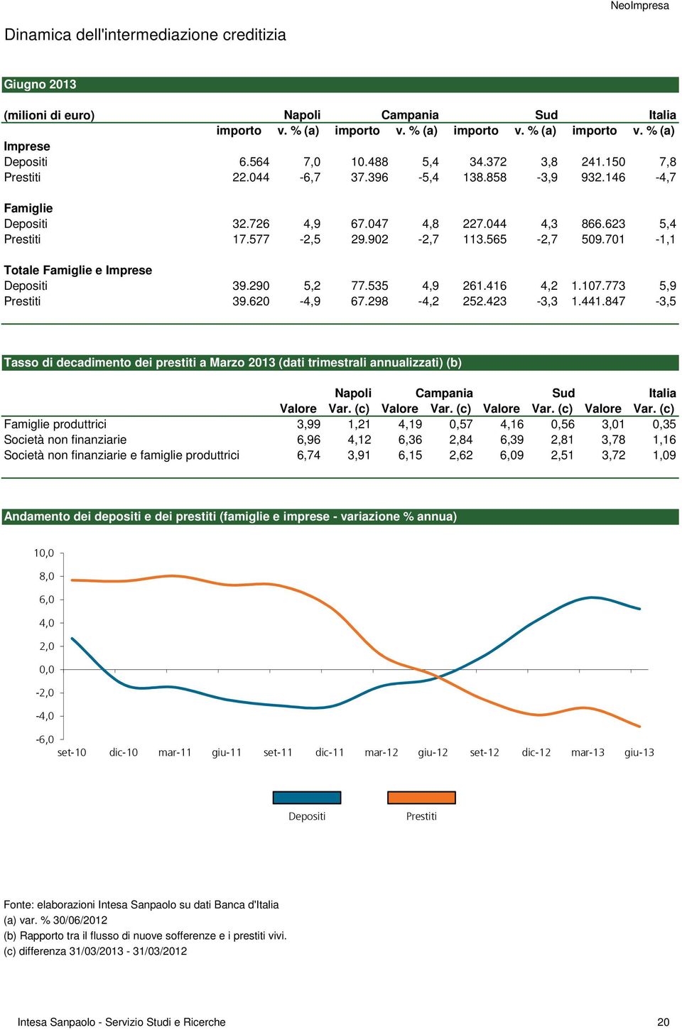 71 5,4-1,1 Totale Famiglie e Imprese Depositi Prestiti 39.9 5, 77.535 4,9 61.416 4, 39.6-4,9 67.98-4, 5.43-3,3 1.17.773 1.441.