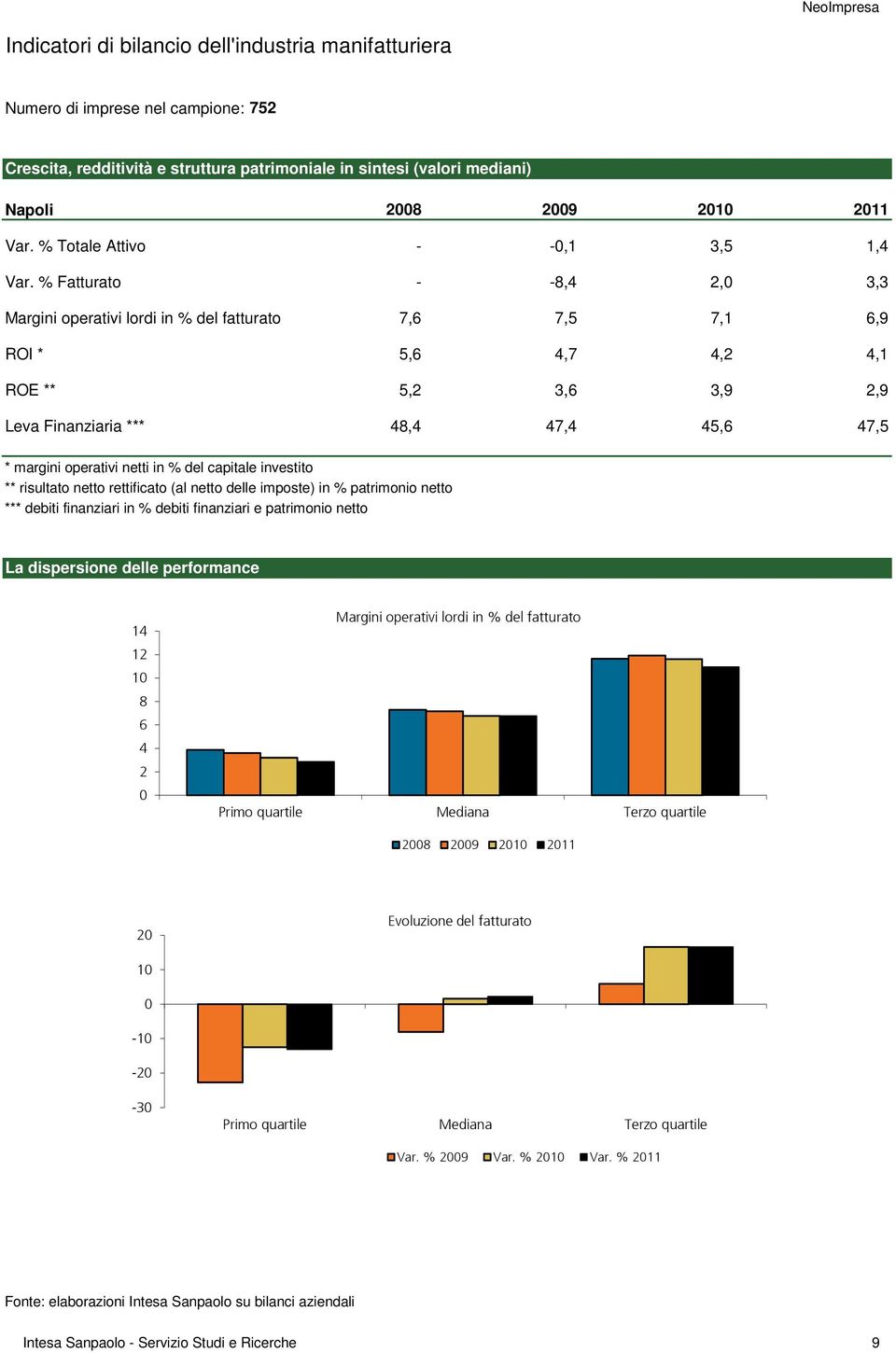 % Fatturato Margini operativi lordi in % del fatturato ROI * ROE ** - - 7,6 5,6 5, -,1 3,5 1,4-8,4, 3,3 7,5 7,1 6,9 4,7 4, 4,1 3,6 3,9,9 Leva Finanziaria *** 48,4 47,4 45,6 47,5 * margini operativi