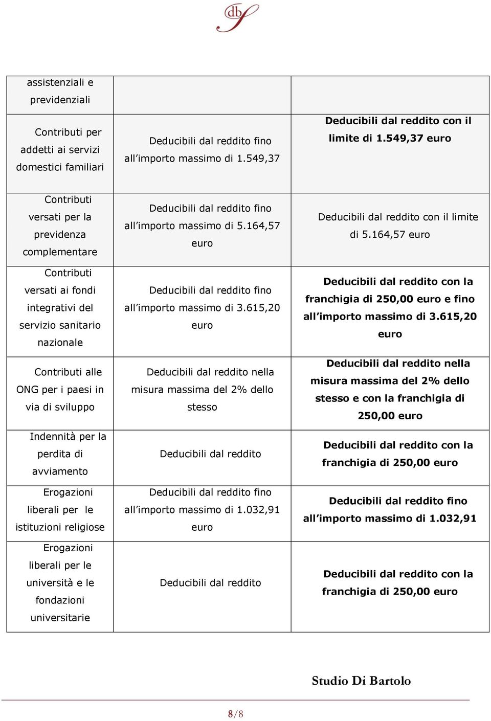 Indennità per la perdita di avviamento istituzioni religiose università e le fondazioni universitarie all importo massimo di 5.164,57 all importo massimo di 3.