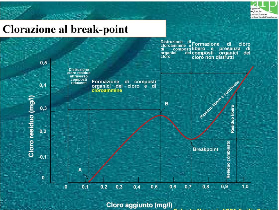 cloro di composti libero e presenza di organici del composti organici del cloro cloro non distrutti 0 0,1 0,2 0,3