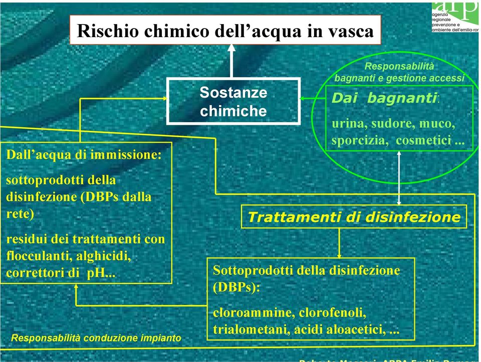 .. Responsabilità conduzione impianto Sostanze chimiche Responsabilità bagnanti e gestione accessi Dai bagnanti: