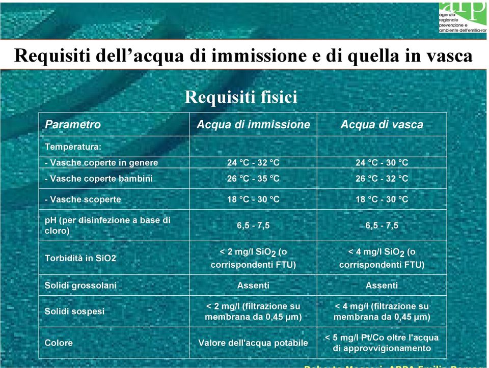 6,5-7,5 Torbidità in SiO2 < 2 mg/l SiO 2 (o corrispondenti FTU) < 4 mg/l SiO 2 (o corrispondenti FTU) Solidi grossolani Assenti Assenti Solidi sospesi Colore < 2