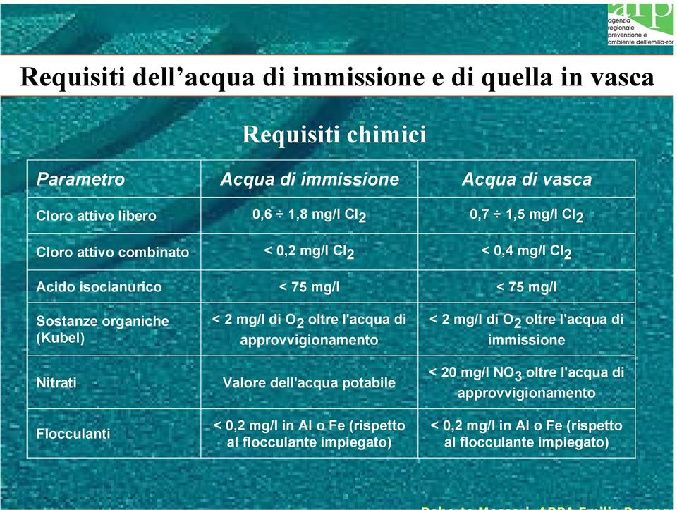 Flocculanti < 2 mg/l di O 2 oltre l'acqua di approvvigionamento Valore dell'acqua potabile < 0,2 mg/l in Al o Fe (rispetto al flocculante impiegato) <