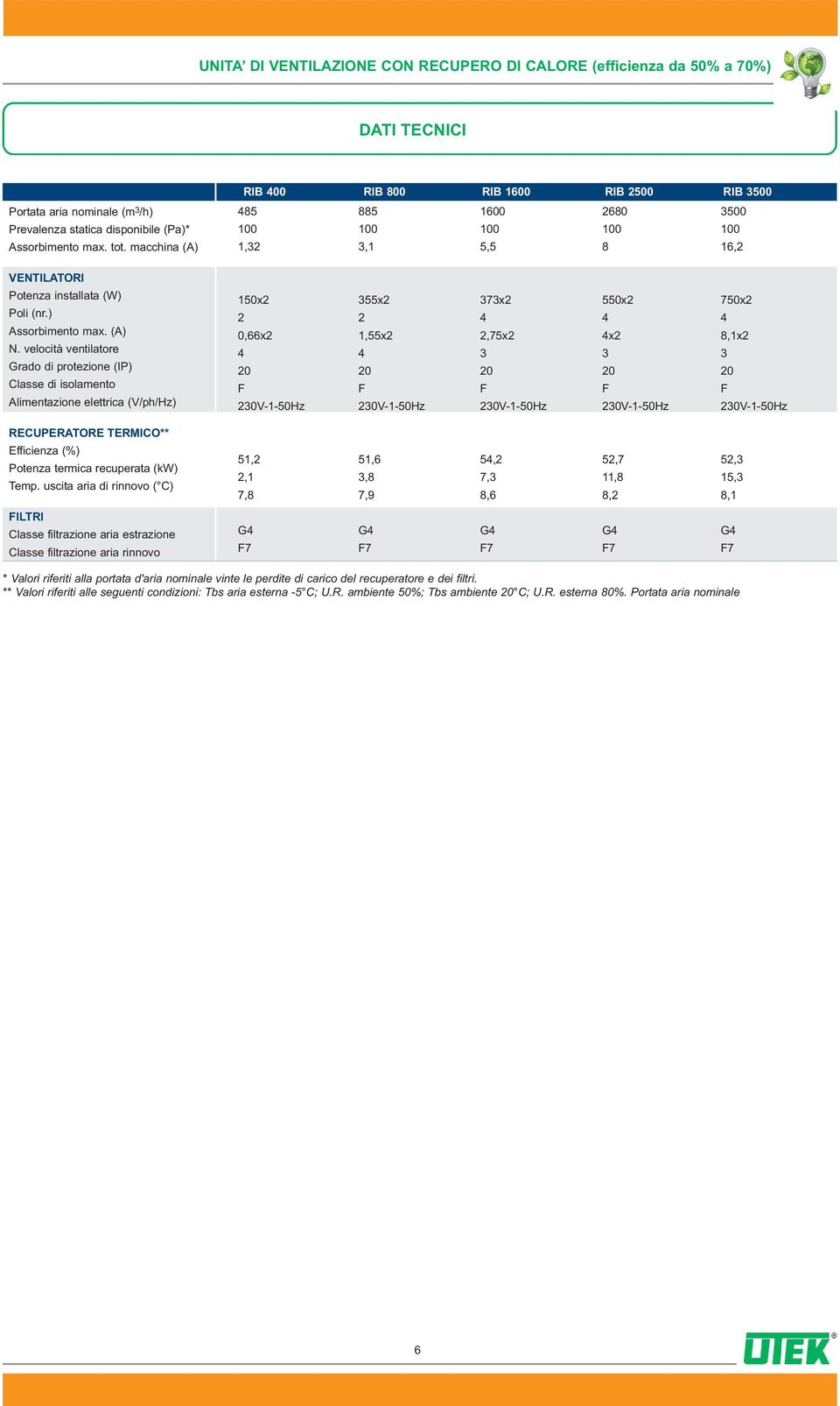 velocità ventilatore Grado di protezione (IP) Classe di isolamento Alimentazione elettrica (V/ph/Hz) x 0,66x 0 0V--Hz 55x,55x 0 0V--Hz 7x,75x 0 0V--Hz 5x x 0 0V--Hz 7x,x 0 0V--Hz RECUPERATORE