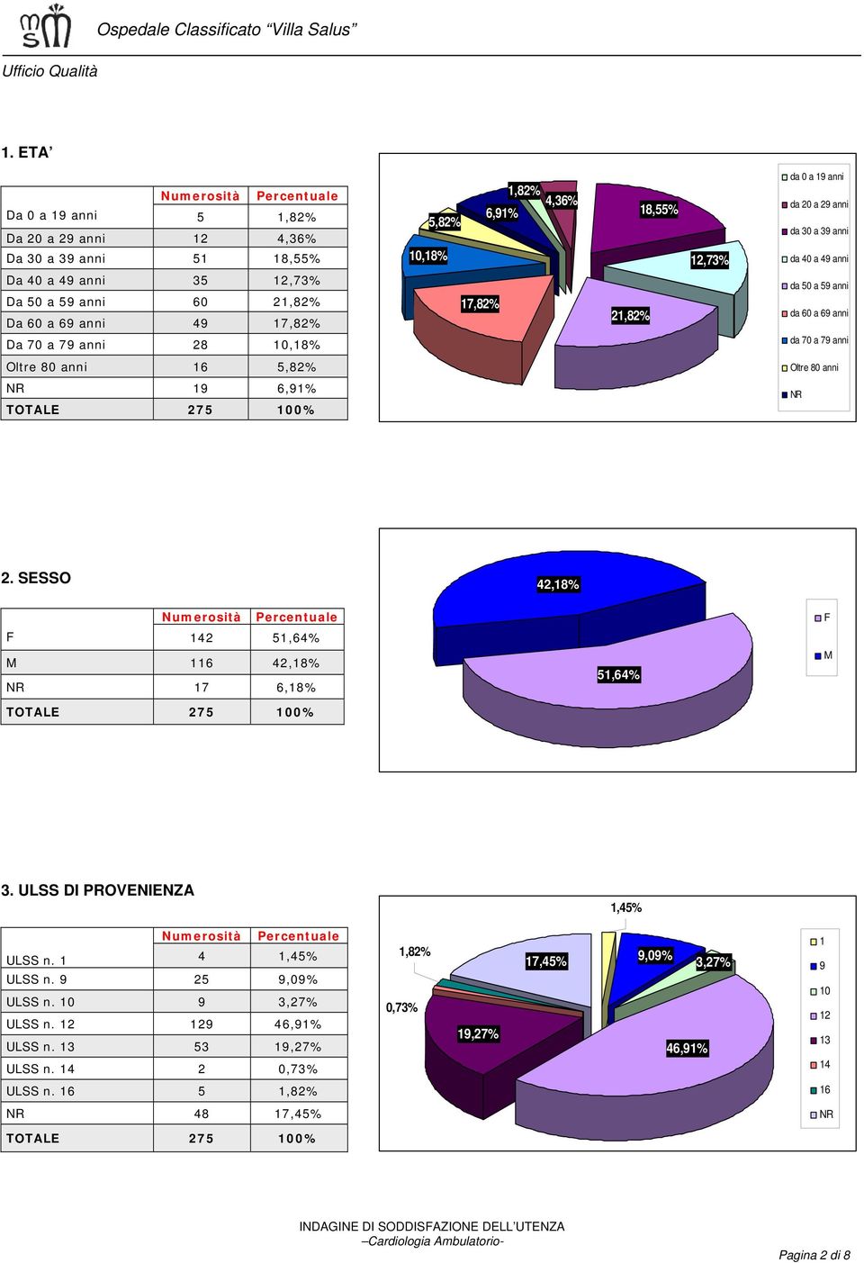 16 5,82% Oltre 80 anni 19 6,91% 2. SESSO 42,18% Numerosità Percentuale F F 142 51,64% M 116 42,18% 17 6,18% 51,64% M 3. ULSS DI PROVENIENZA 1,45% ULSS n. 1 4 1,45% ULSS n.