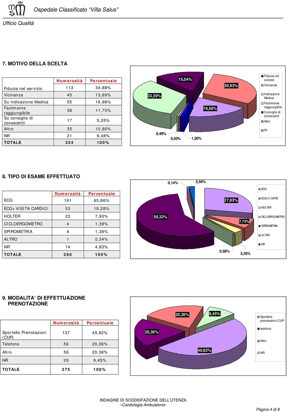 TIPO DI ESAME EFFETTUATO 0,14% 2,04% ECG 191 65,86% 27,83% ECG ECG+V.