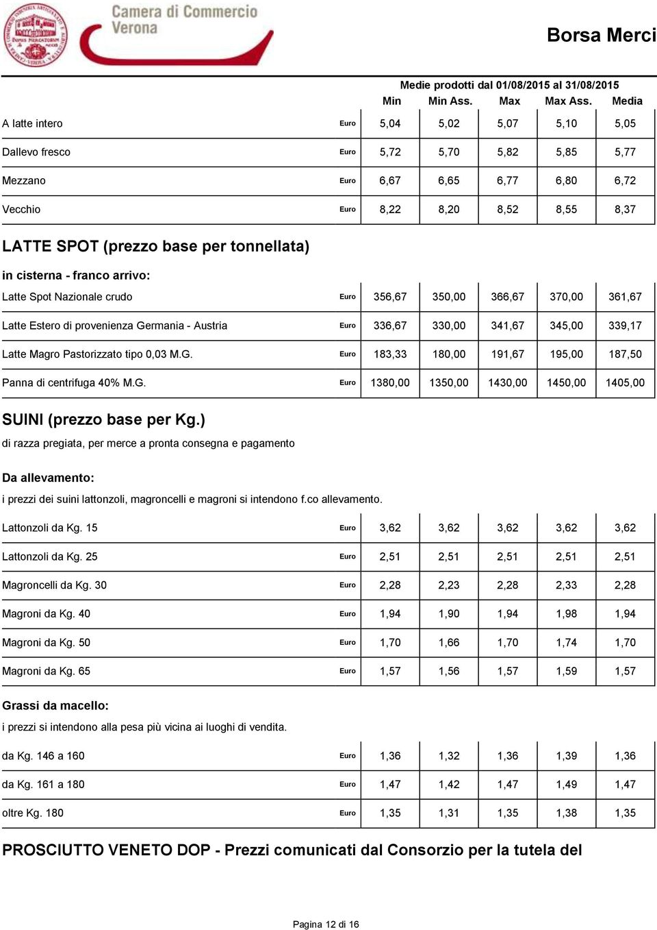 Latte Magro Pastorizzato tipo 0,03 M.G. Euro 183,33 180,00 191,67 195,00 187,50 Panna di centrifuga 40% M.G. Euro 1380,00 1350,00 1430,00 1450,00 1405,00 SUINI (prezzo base per Kg.