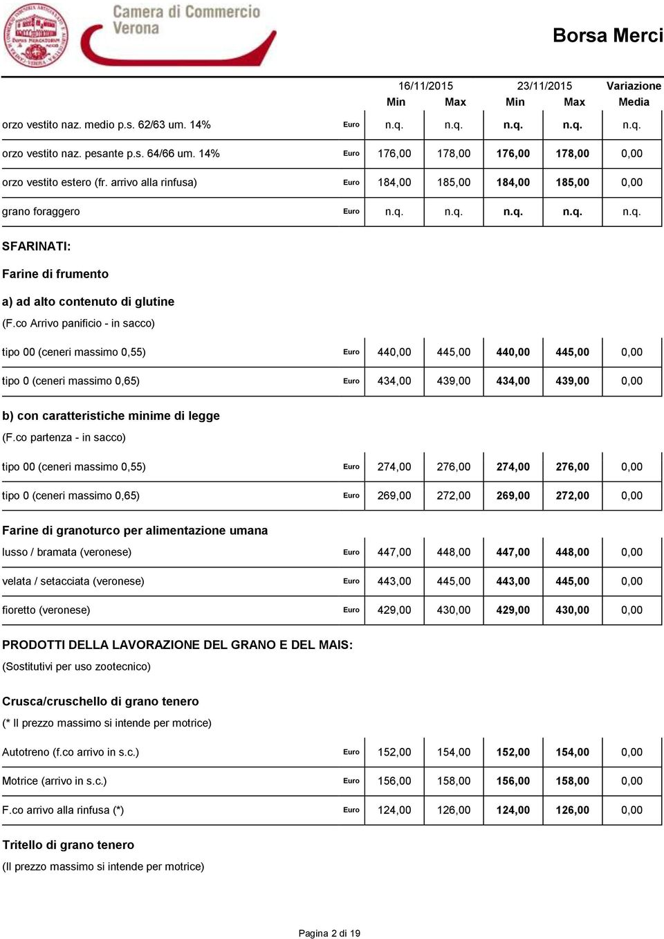 co Arrivo panificio - in sacco) tipo 00 (ceneri massimo 0,55) Euro 440,00 445,00 440,00 445,00 0,00 tipo 0 (ceneri massimo 0,65) Euro 434,00 439,00 434,00 439,00 0,00 b) con caratteristiche minime di