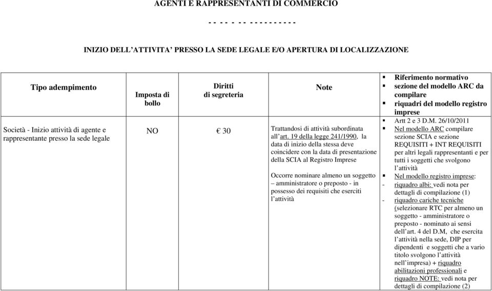 19 della legge 241/1990, la data di inizio della stessa deve coincidere con la data di presentazione della SCIA al Registro Imprese Occorre nominare almeno un soggetto amministratore o preposto - in