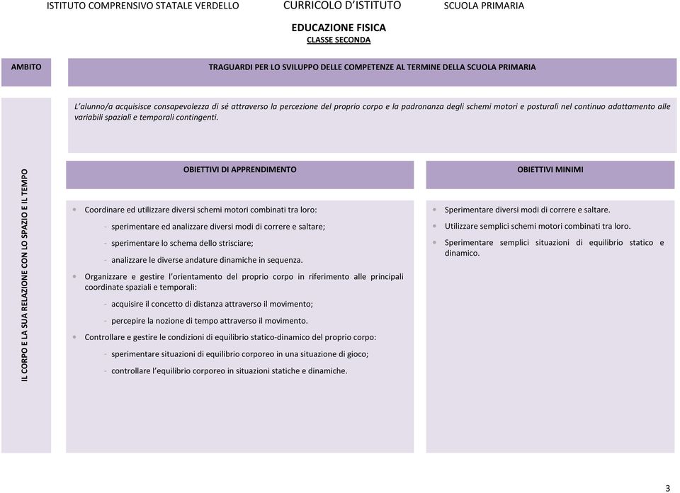 IL CORPO E LA SUA RELAZIONE CON LO SPAZIO E IL TEMPO Coordinare ed utilizzare diversi schemi motori combinati tra loro: - sperimentare ed analizzare diversi modi di correre e saltare; - sperimentare