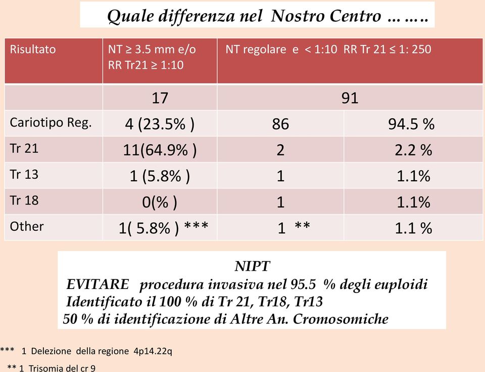 8% ) 91 86 2 1 0(% ) 1( 5.8% ) *** 1 1 ** 94.5 % 2.2 % 1.1% 1.1% 1.1 % NIPT EVITARE procedura invasiva nel 95.