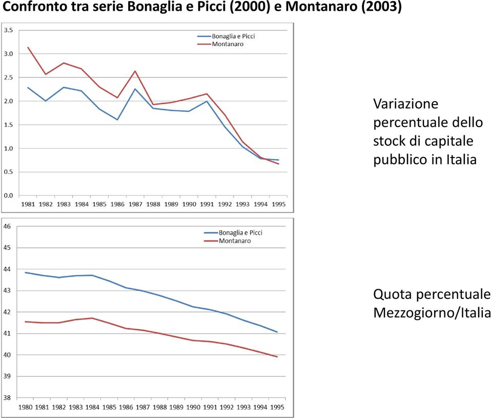 percentuale dello stock di capitale