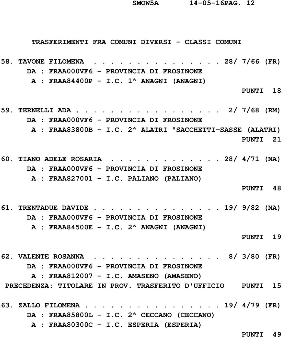 TRENTADUE DAVIDE............... 19/ 9/82 (NA) A : FRAA84500E - I.C. 2^ ANAGNI (ANAGNI) PUNTI 19 62. VALENTE ROSANNA............... 8/ 3/80 (FR) A : FRAA812007 - I.C. AMASENO (AMASENO) PRECEDENZA: TITOLARE IN PROV.