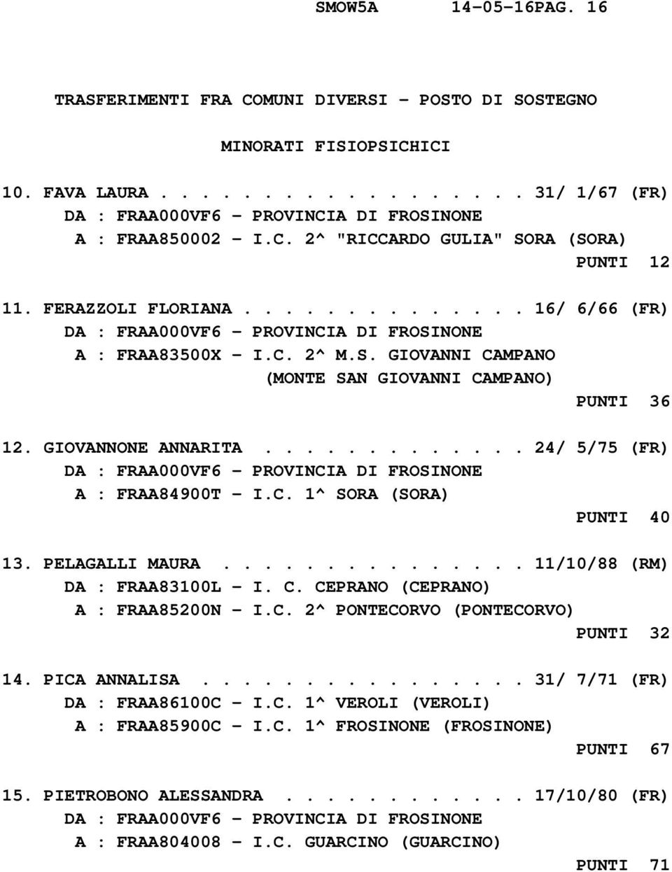 C. 1^ SORA (SORA) PUNTI 40 13. PELAGALLI MAURA............... 11/10/88 (RM) DA : FRAA83100L - I. C. CEPRANO (CEPRANO) A : FRAA85200N - I.C. 2^ PONTECORVO (PONTECORVO) PUNTI 32 14. PICA ANNALISA.