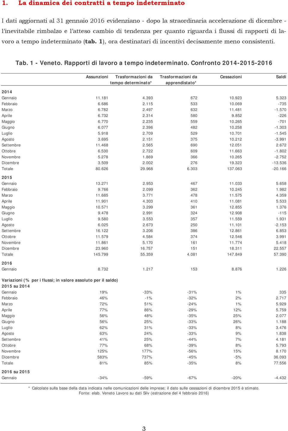 Rapporti di lavoro a tempo indeterminato. Confronto 2014-2015-2016 Assunzioni Trasformazioni da tempo determinato* Trasformazioni da apprendistato* Cessazioni Saldi 2014 11.181 4.393 672 10.923 5.