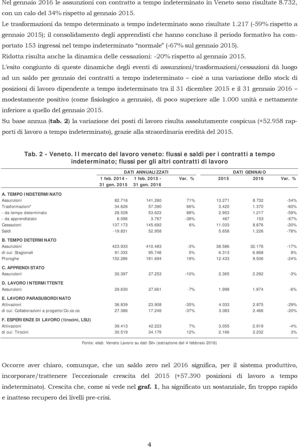 217 (-59% rispetto a gennaio 2015); il consolidamento degli apprendisti che hanno concluso il periodo formativo ha comportato 153 ingressi nel tempo indeterminato normale (-67% sul gennaio 2015).