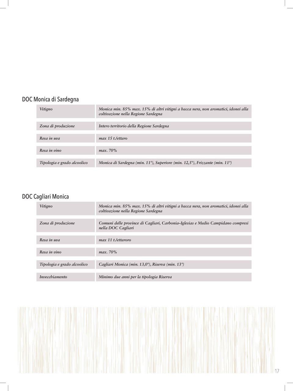 /ettaro Resa in vino max. 70% Tipologia e grado alcoolico Monica di Sardegna (min. 11 ), Superiore (min. 12,5 ), Frizzante (min. 11 ) DOC Cagliari Monica Vitigno Monica min. 85% max.