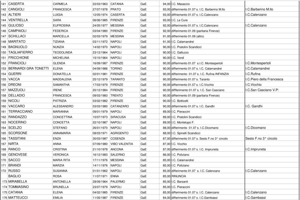 07 s. I.C.Calenzano I.C.Calenzano 146 CAMPAIOLI FEDERICA 03/04/1980 FIRENZE GaE 92,00 differimento 01.09 (paritaria Firenze) 147 SCHILLACI MARCELLA 02/03/1979 MESSINA GaE 91,00 differimento 01.
