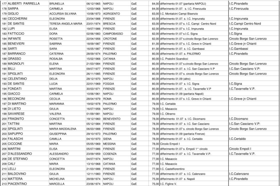 07 s. I.C. Campi Centro Nord I.C.Campi Centro Nord 182 LUPI ELISA 19/07/1986 FIRENZE GaE 82,00 differimento 01.07 s. I.C. Impruneta I.C.Impruneta 183 FATTICCIO DORA 02/06/1983 CAMPOBASSO GaE 82,00 differimento 01.