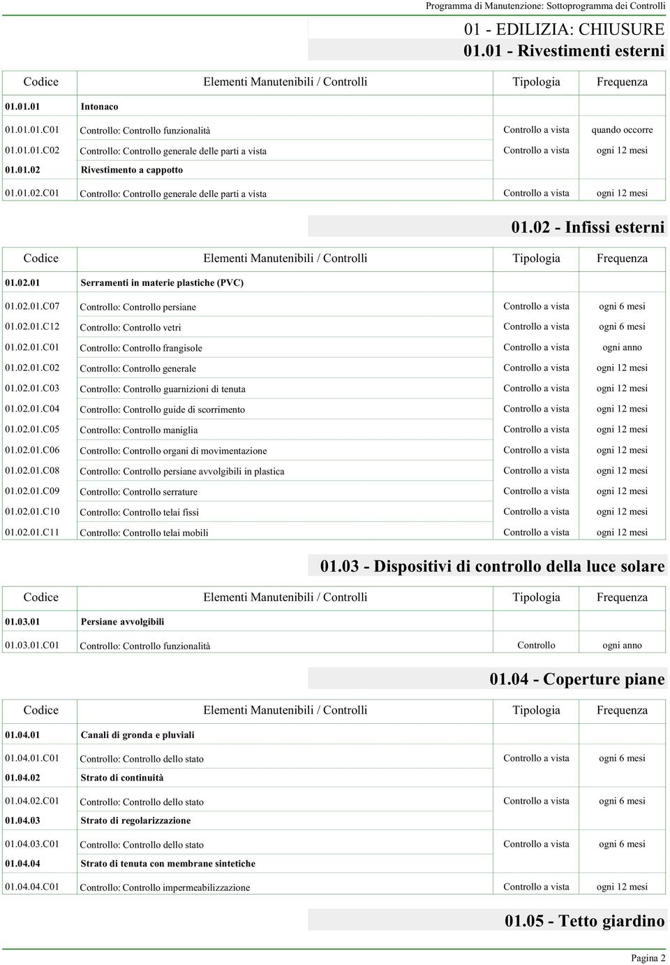 0.01.C1 Controllo a vista ogni 6 mesi Controllo: Controllo vetri 01.0.01.C01 Controllo a vista ogni anno Controllo: Controllo frangisole 01.0.01.C0 Controllo a vista ogni 1 mesi 01.0.01.C03 Controllo a vista ogni 1 mesi Controllo: Controllo guarnizioni di tenuta 01.