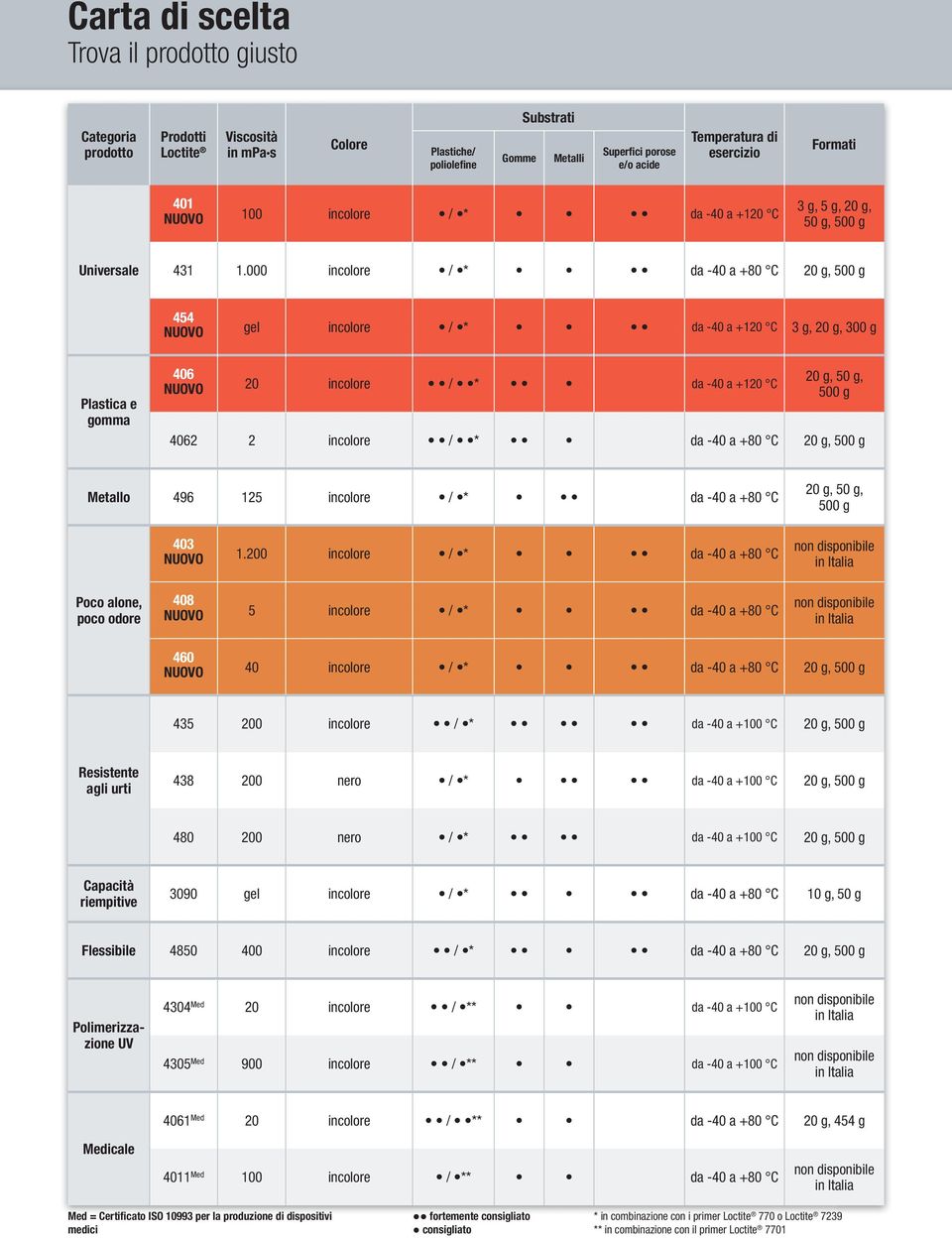 000 incolore / * da -40 a +80 C 20 g, 500 g 454 gel incolore / * da -40 a +120 C 3 g, 20 g, 300 g Plastica e gomma 406 20 incolore / * da -40 a +120 C 20 g, 50 g, 500 g 4062 2 incolore / * da -40 a