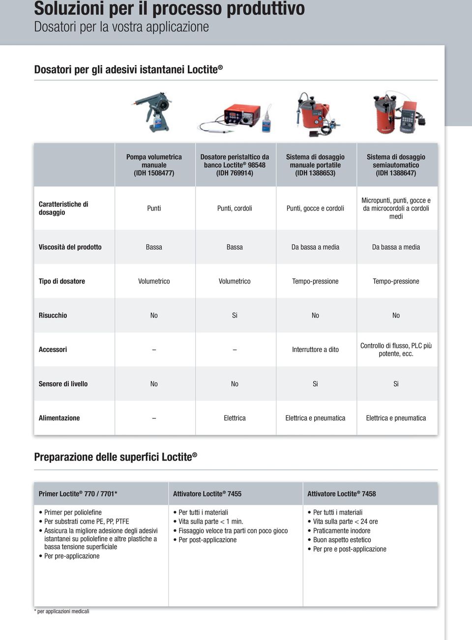 Micropunti, punti, gocce e da microcordoli a cordoli medi Viscosità del prodotto Bassa Bassa Da bassa a media Da bassa a media Tipo di dosatore Volumetrico Volumetrico Tempo-pressione Tempo-pressione