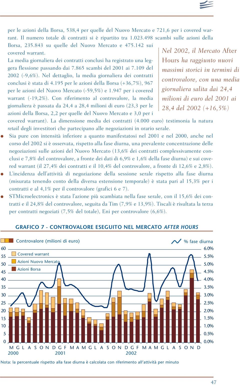 Nel dettaglio, la media giornaliera dei contratti conclusi è stata di 4.195 per le azioni della Borsa (+36,7%), 967 per le azioni del Nuovo Mercato (-59,5%) e 1.947 per i covered warrant (-19,2%).