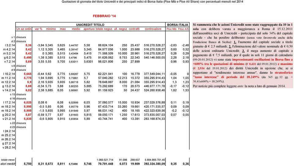 500,05 2,28 2,18 v 7.2.14 5,69 3,55 5,55 5,705 5,63011 5,6301 98.021.806 250 27.899 0,96 0,93 s 8 chiusura d 9 chiusura l 10.2.14 5,665-0,44 5,62 5,775 5,68287 5,75 62.221.941 100 16.779 377.549.
