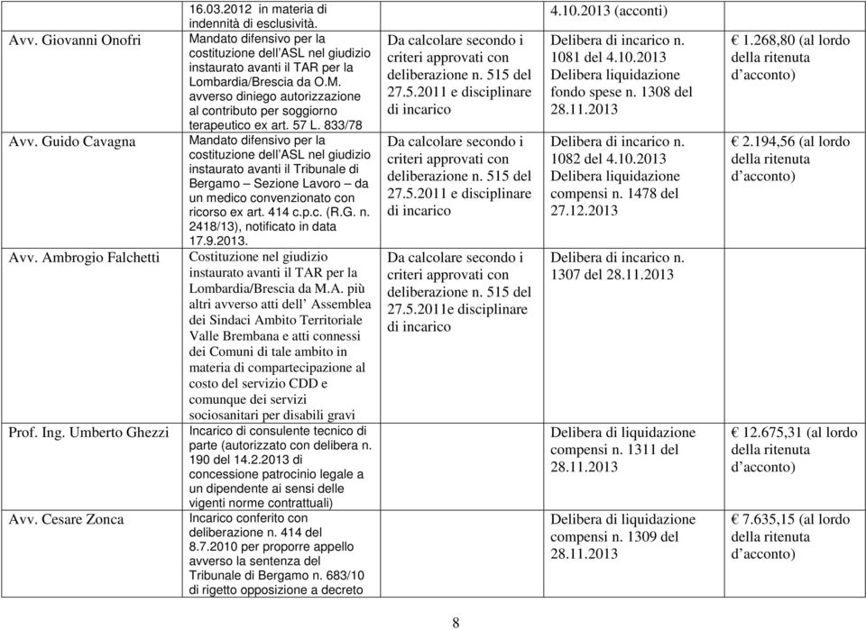 833/78 costituzione dell ASL nel giudizio instaurato avanti il Tribunale di un medico convenzionato con ricorso ex art. 414 c.p.c. (R.G. n. 2418/13), notificato in data 17.9.2013.