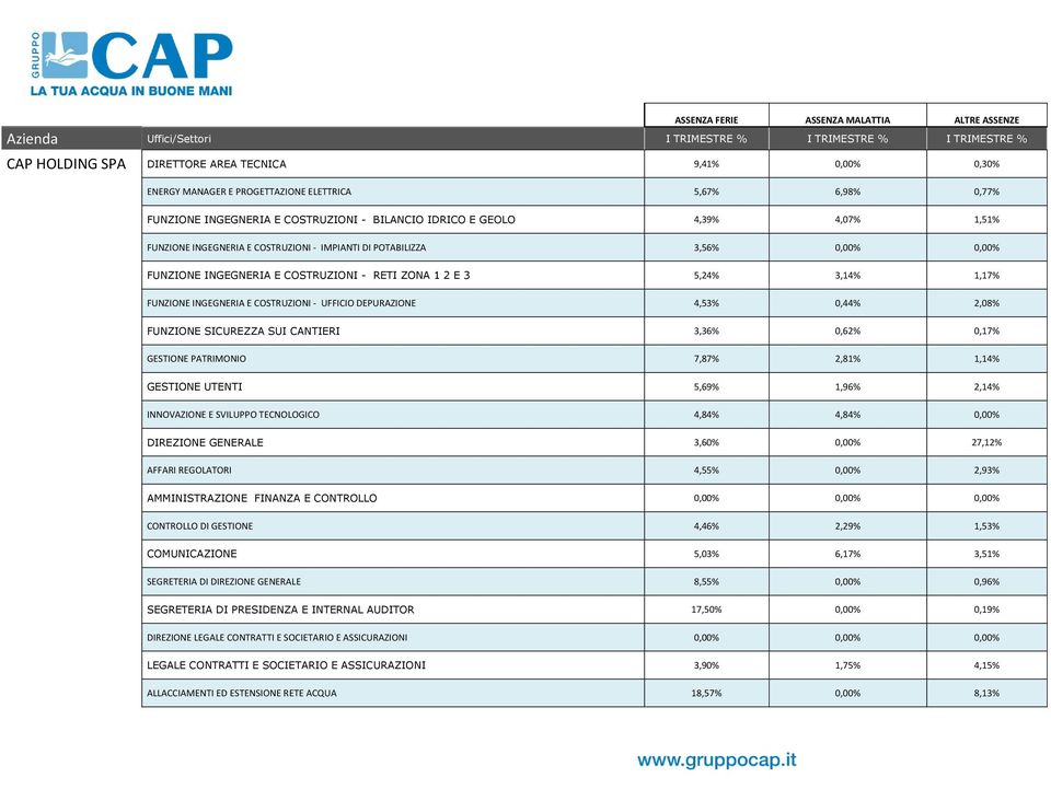 INGEGNERIA E COSTRUZIONI - RETI ZONA 1 2 E 3 5,24% 3,14% 1,17% FUNZIONE INGEGNERIA E COSTRUZIONI - UFFICIO DEPURAZIONE 4,53% 0,44% 2,08% FUNZIONE SICUREZZA SUI CANTIERI 3,36% 0,62% 0,17% GESTIONE