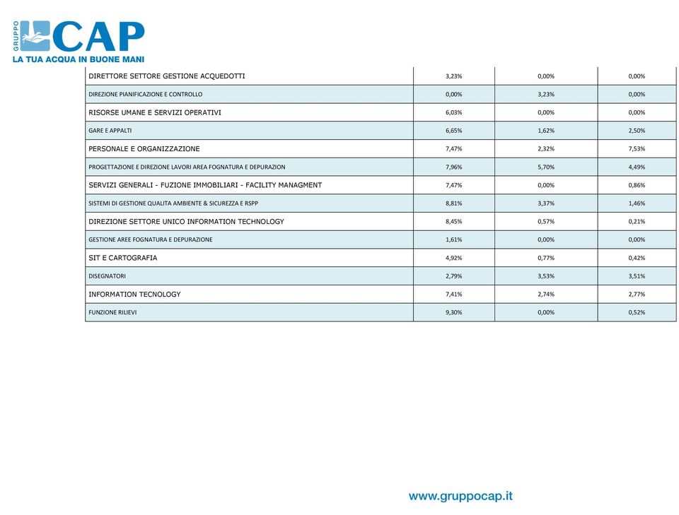 FACILITY MANAGMENT 7,47% 0,00% 0,86% SISTEMI DI GESTIONE QUALITA AMBIENTE & SICUREZZA E RSPP 8,81% 3,37% 1,46% DIREZIONE SETTORE UNICO INFORMATION TECHNOLOGY 8,45% 0,57% 0,21%