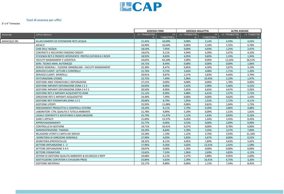 FORZOSO CREDITI 19,67% 9,11% 4,94% 4,39% 5,47% 4,33% FFICIENZA RETI E PRONTO INTERVENTO PROTEZ.