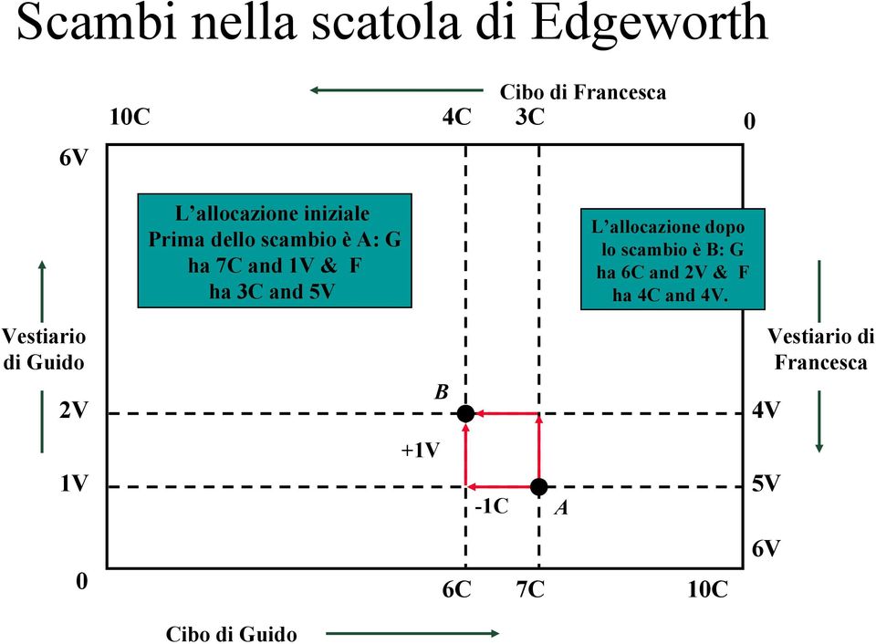 L allocazione dopo lo scambio è B: G ha 6C and 2V & F ha 4C and 4V.