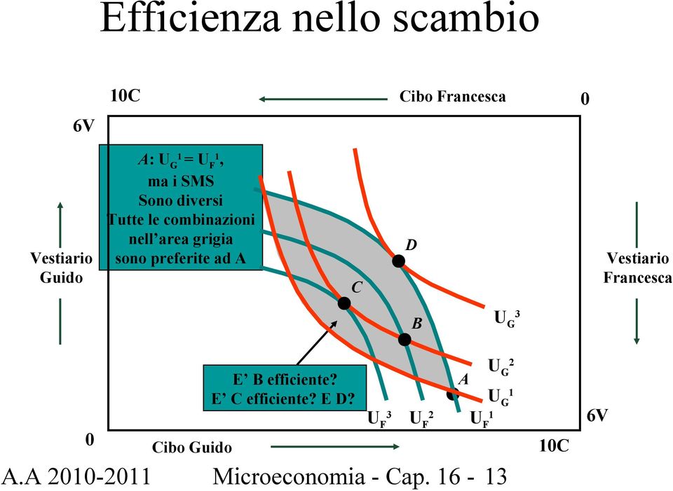 ad A C D Vestiario Francesca B U G 3 0 Cibo Guido E B efficiente? E C efficiente?