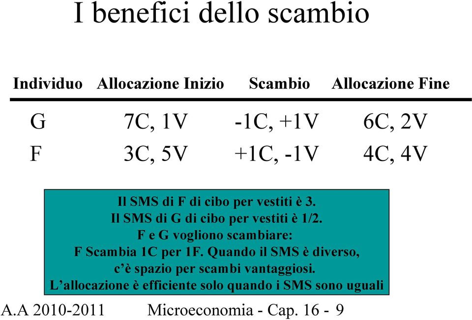 Il SMS di G di cibo per vestiti è 1/2. F e G vogliono scambiare: F Scambia 1C per 1F.