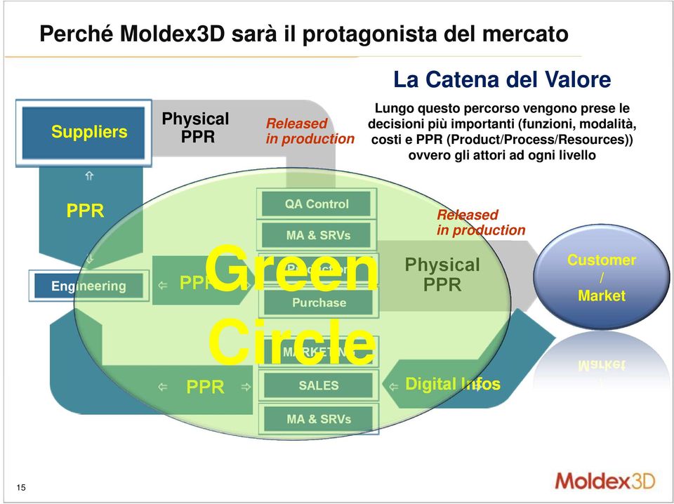(Product/Process/Resources)) ovvero gli attori ad ogni livello PPR Engineering PPR QA Control MA & SRVs Green