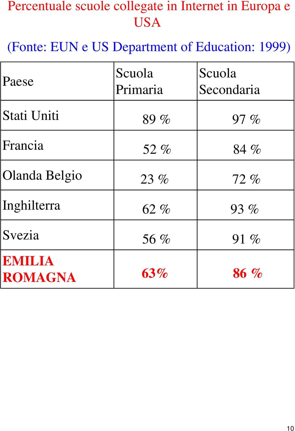 Secondaria Stati Uniti 89 % 97 % Francia 52 % 84 % Olanda Belgio 23