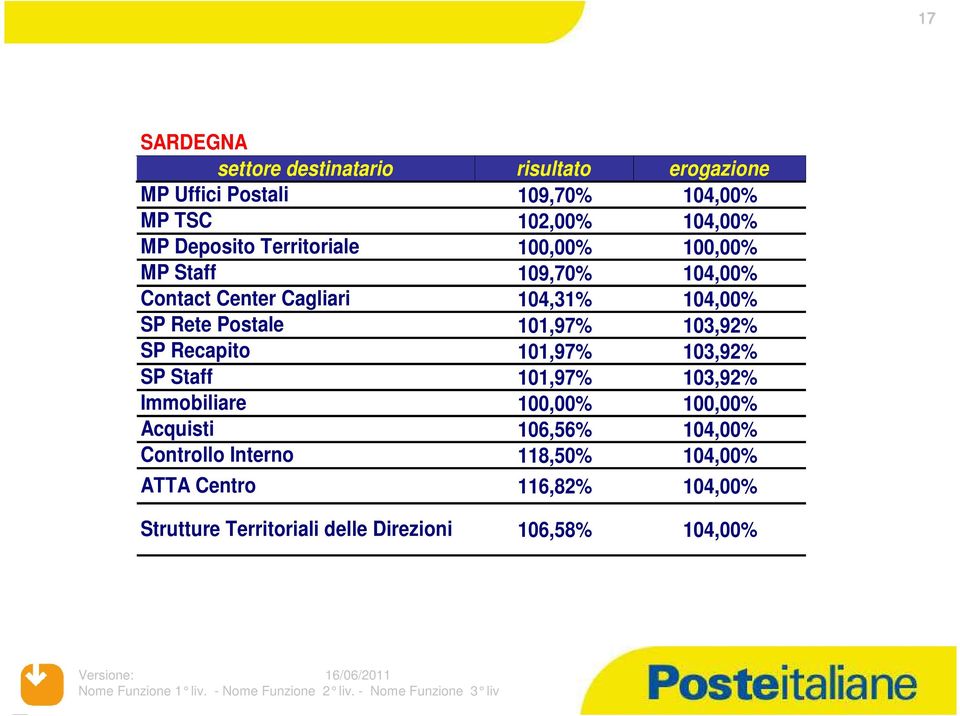 delle Direzioni risultato erogazione 109,70% 104,00% 102,00% 104,00% 109,70% 104,00% 104,31% 104,00%