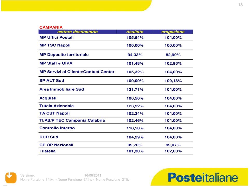 risultato erogazione 105,64% 104,00% 94,33% 82,99% 101,48% 102,96% 105,32% 104,00% 100,09% 100,18% 121,71% 104,00% 106,56%