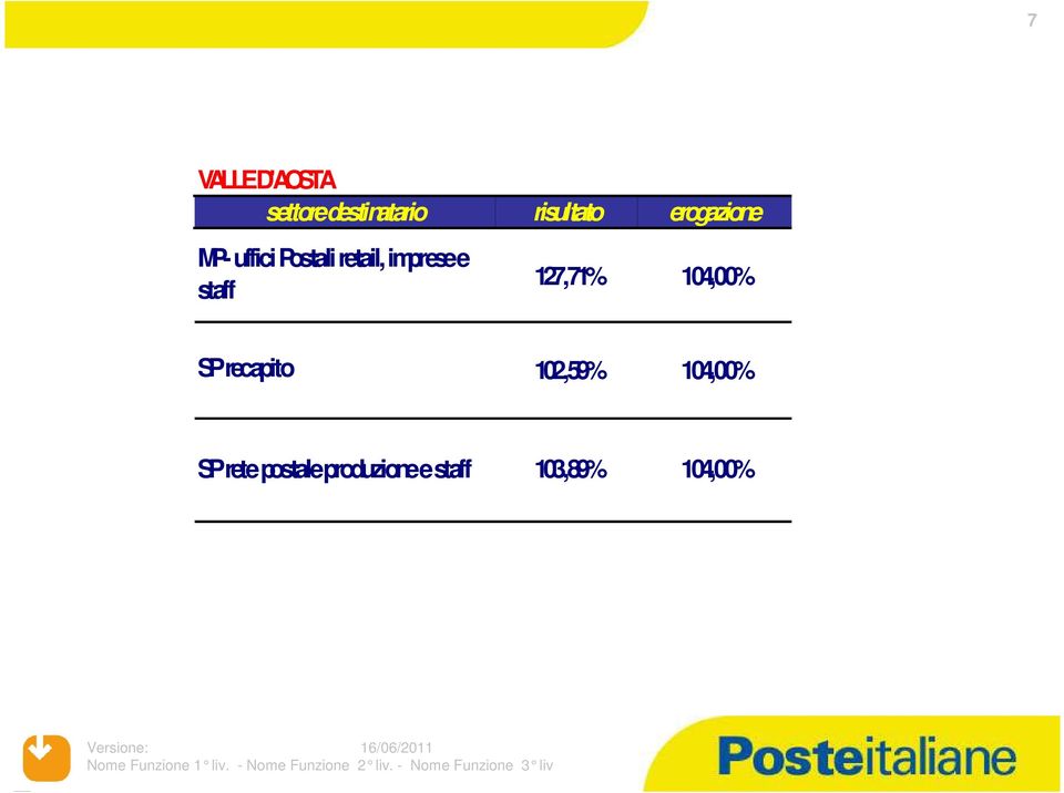 127,71% 104,00% SP recapito 102,59% 104,00%