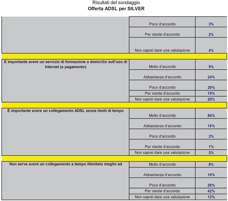 Molto d accordo 80% Abbastanza d accordo 15% Poco d accordo 2% Per niente d accordo 1% Non saprei dare una valutazione 2% Non serve avere un collegamento a tempo illimitato meglio ad
