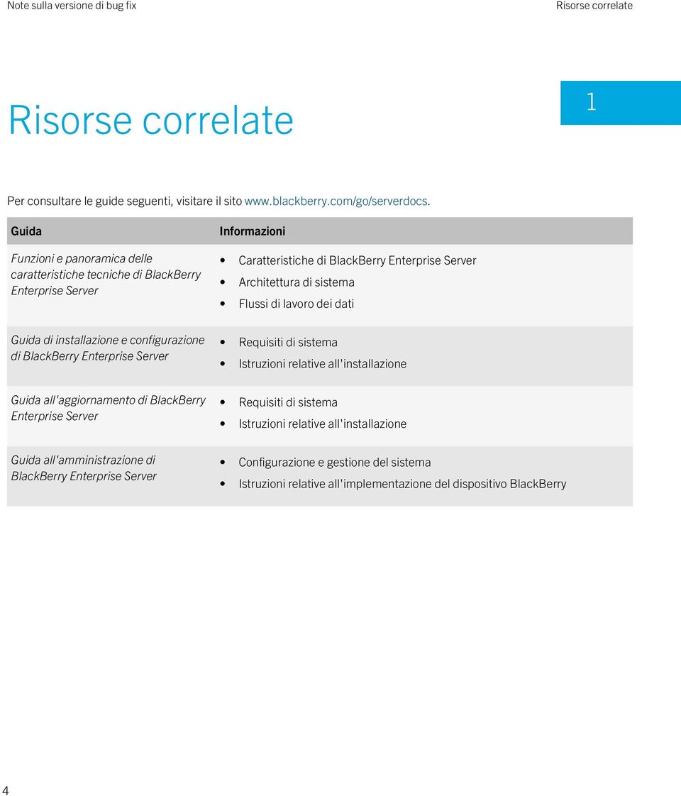 di lavoro dei dati Guida di installazione e configurazione di BlackBerry Enterprise Server Requisiti di sistema Istruzioni relative all'installazione Guida all'aggiornamento di