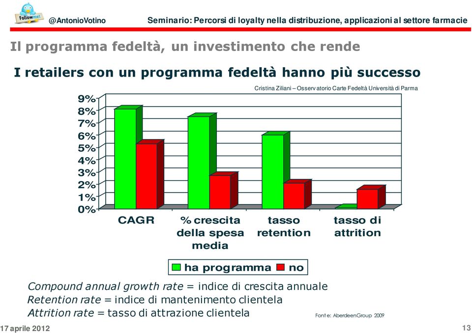 tasso retention tasso di attrition ha programma no Compound annual growth rate = indice di crescita annuale