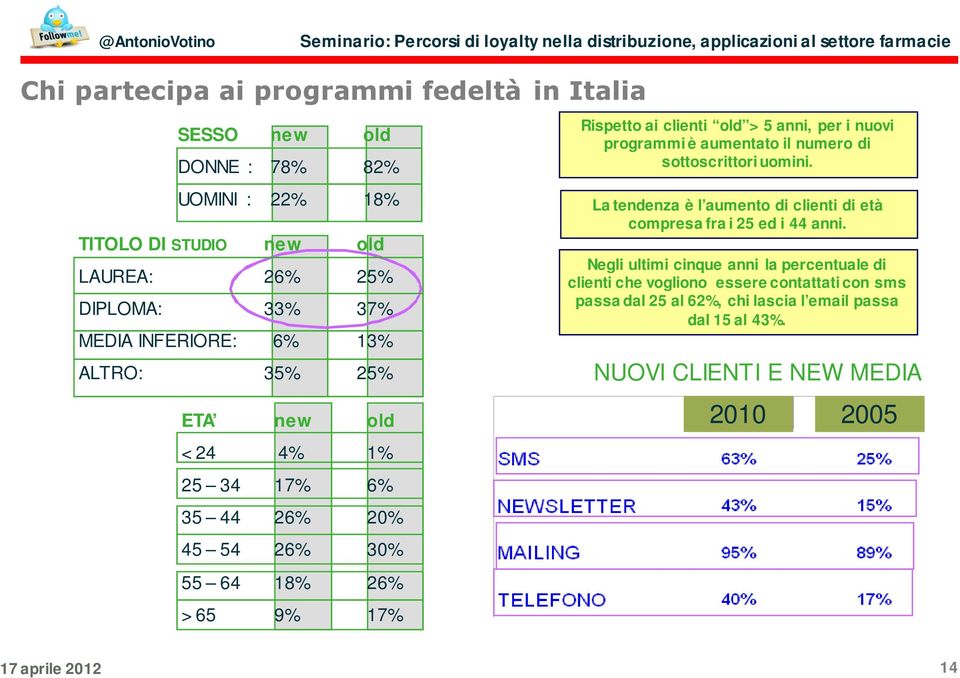 i nuovi programmi è aumentato il numero di sottoscrittori uomini. La tendenza è l aumento di clienti di età compresa fra i 25 ed i 44 anni.