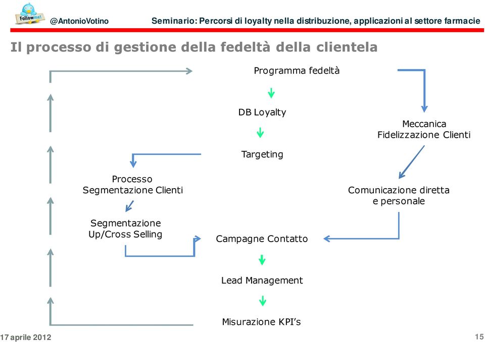 Processo Segmentazione Clienti Comunicazione diretta e personale