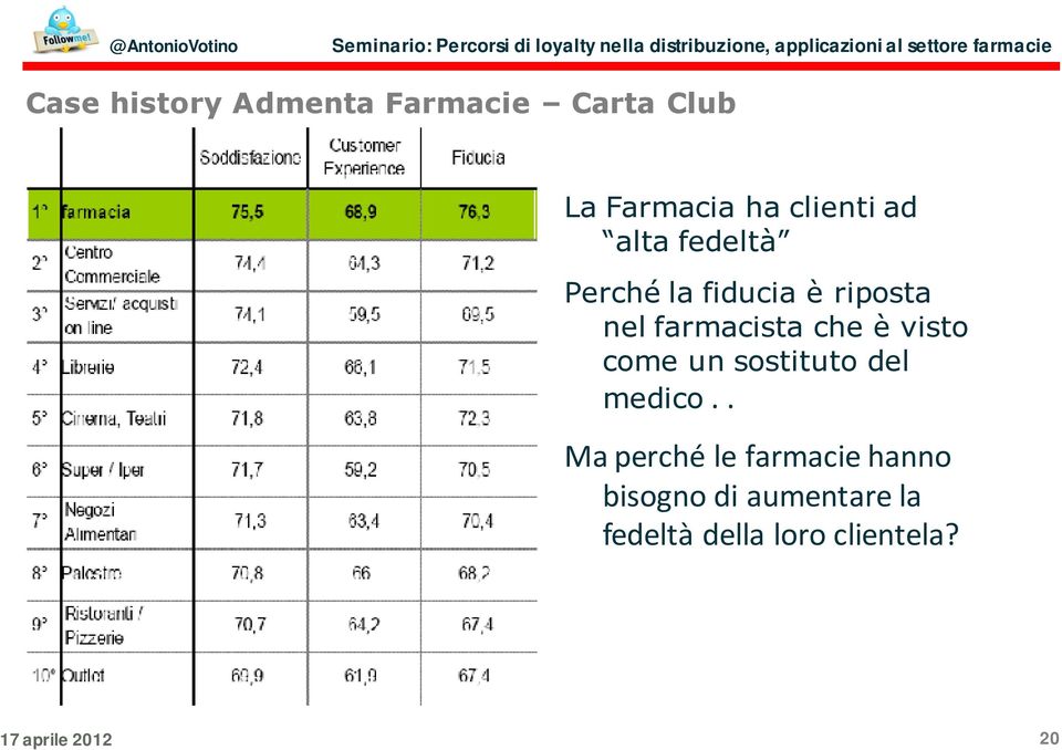 farmacista che è visto come un sostituto del medico.