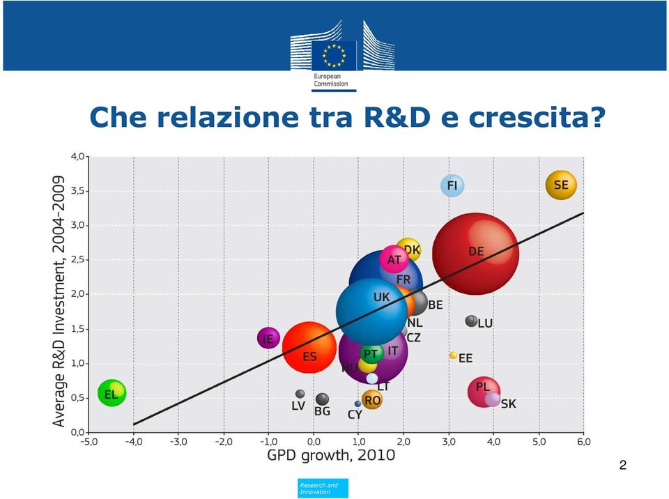 tra R&D e