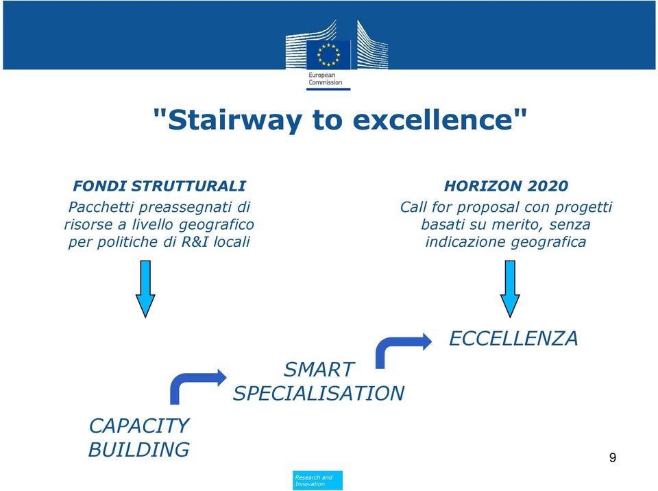 HORIZON 2020 Call for proposal con progetti basati su merito,