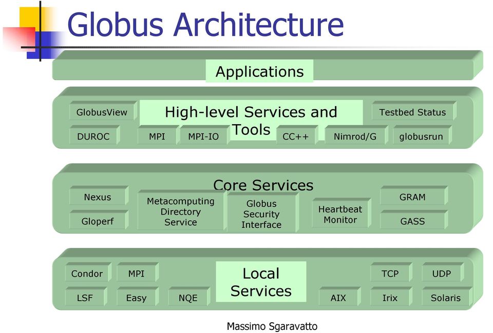 Metacomputig Directory Service Core Services Globus Security Iterface