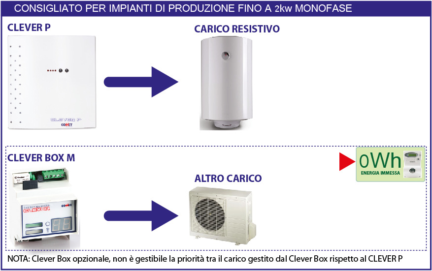 1 INTEGRAZIONE CON CLEVER BOX ED EASY LINE Il CLEVER P/PR può essere integrato con il sistema di CLEVER BOX (linea di monitoraggio e